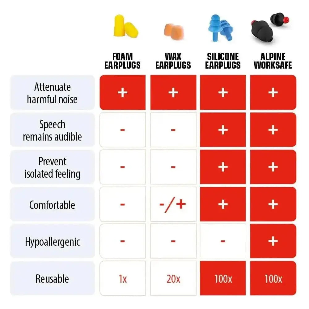 Alpine Worksafe ørepropper - Sikkerhedsgiganten